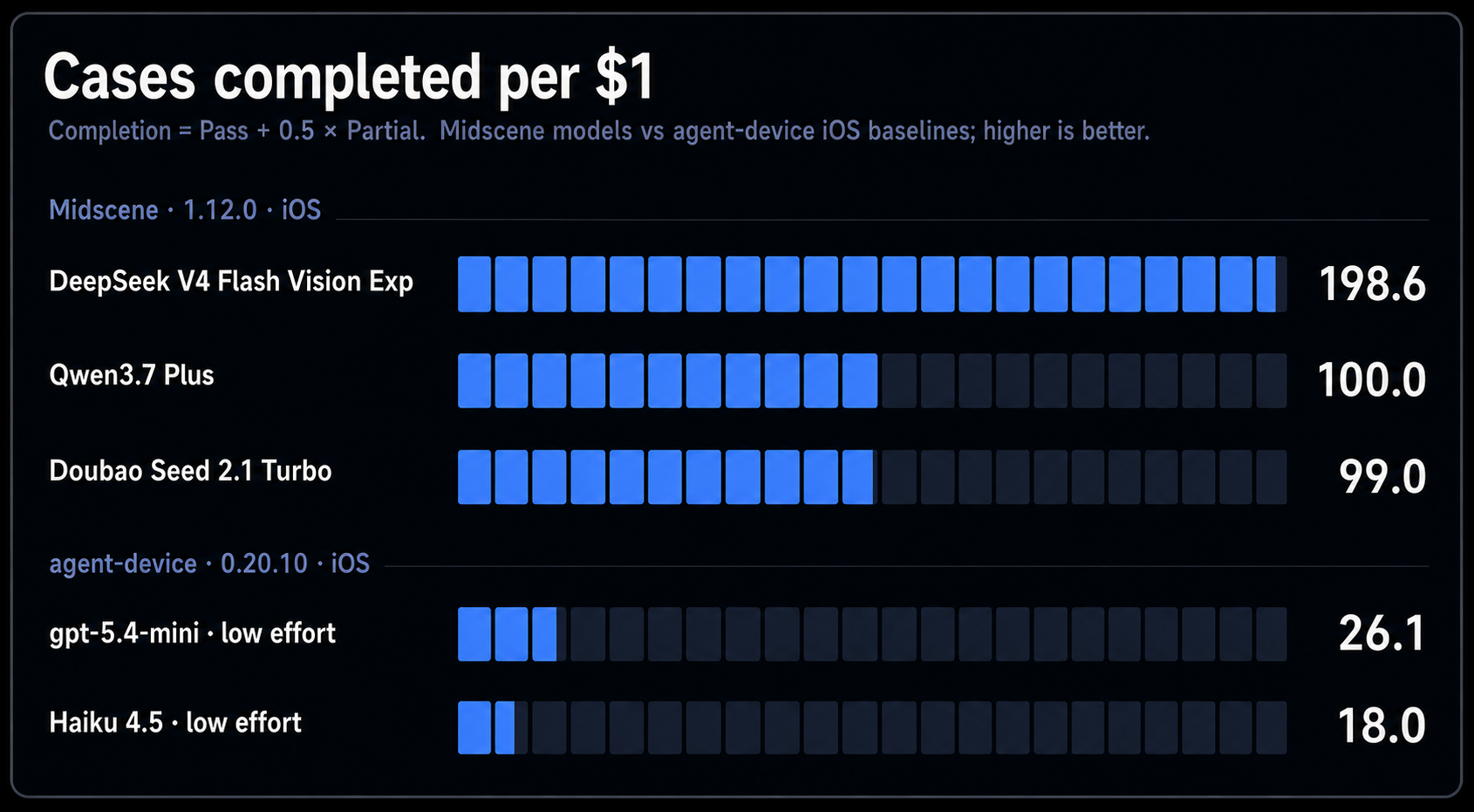 Cases completed per dollar by model and tool combination, comparing Midscene with agent-device iOS baselines; higher is better